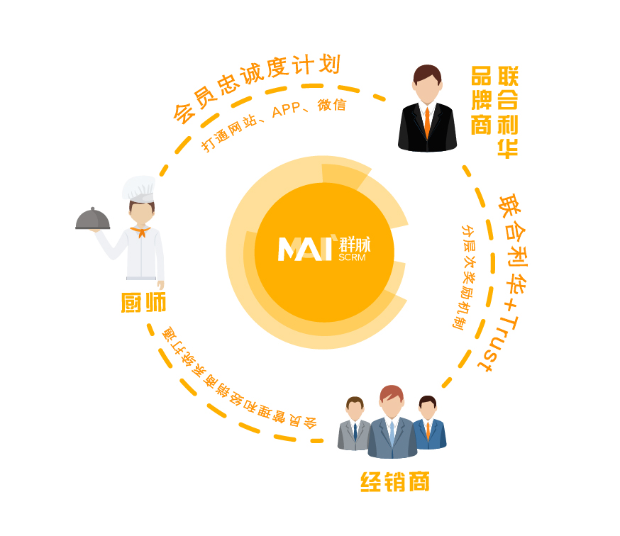 掘金新零售 群脈SCRM打通線上線下全渠道連接用戶