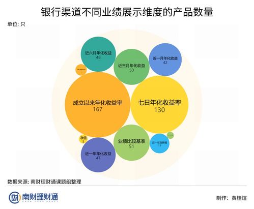 理財(cái)產(chǎn)品業(yè)績展示 貓膩 何在