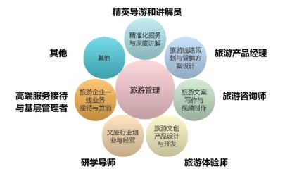 旅游管理專業(yè)